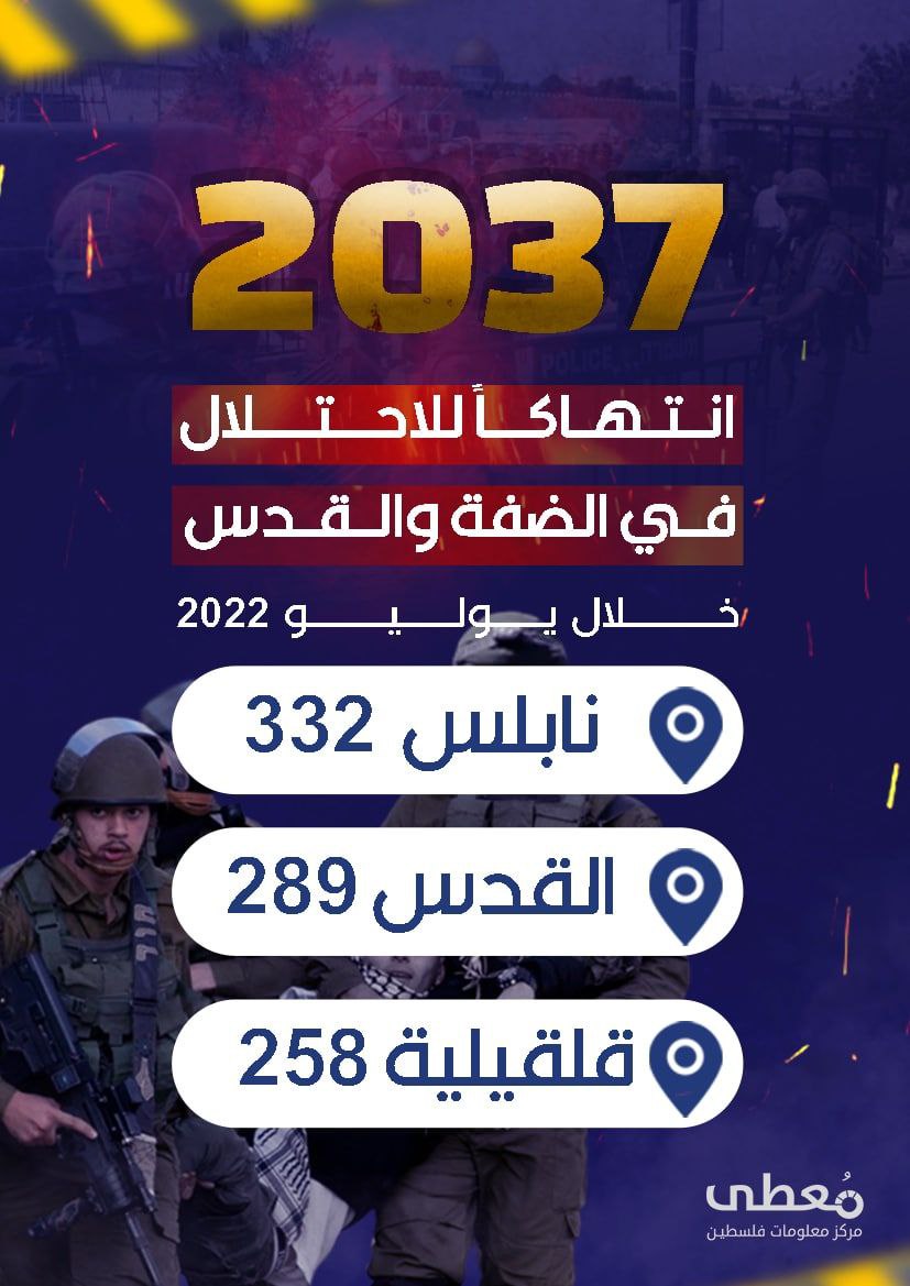 🔰 *إنفوغرافيك | أعلى محافظات الضفة تعرضاً لانتهاكات الاحتلال خلال يوليو 2022*

🔴 *332 نابلس*
🟣 *289 رام الله*
🟠 *258 قلقيلية*