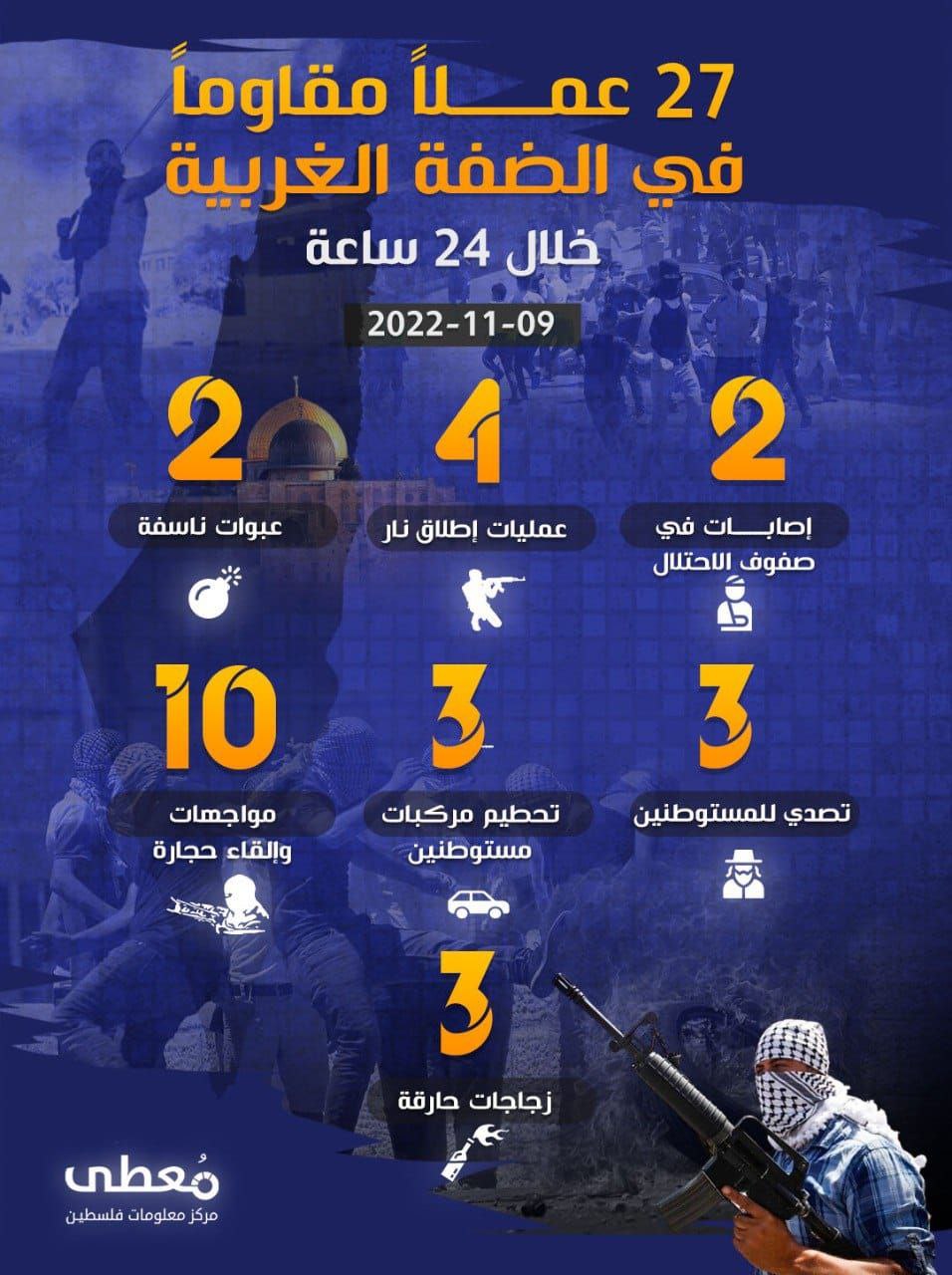 27 عملاً مقاوماً في الضفة الغربية خلال الـ 24 ساعة الأخيرة
09 / 11 / 2022