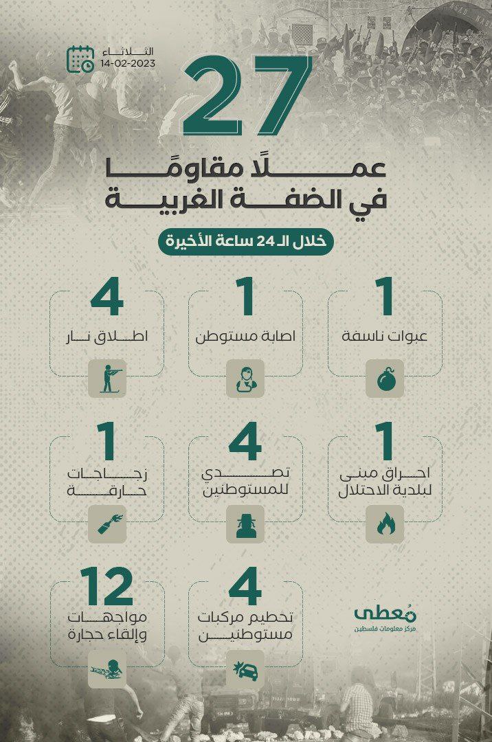 27 عملأً  مقاوماً في الضفة الغربية خلال الـ 24 ساعة الأخيرة
14 / 2 / 2023