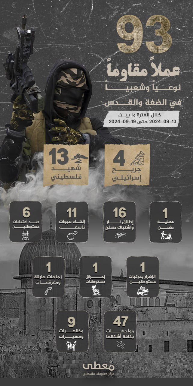 🔴 "حصاد الأسبوع"      
      
(93) عملاً مقاوماً نوعياً وشعبياً في الضفة والقدس،

خلال الفترة ما بين 13-09-2024 حتى 19-09-2024

www.mo3ta.ps