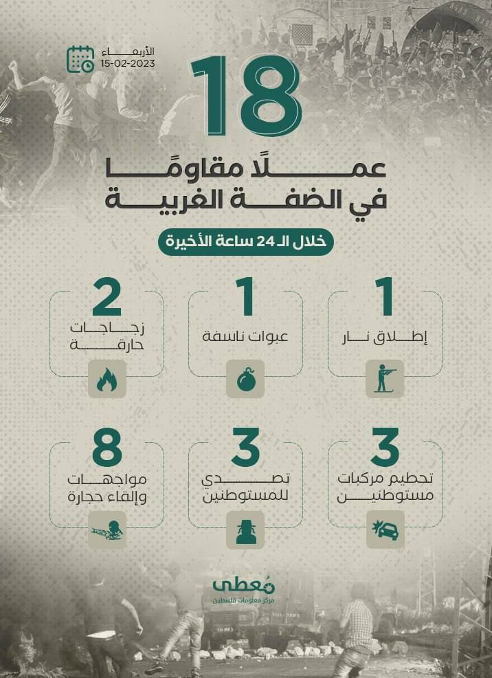 18 عملاً مقاوماً في الضفة الغربية خلال الـ 24 ساعة الأخيرة
15 / 2 / 2023