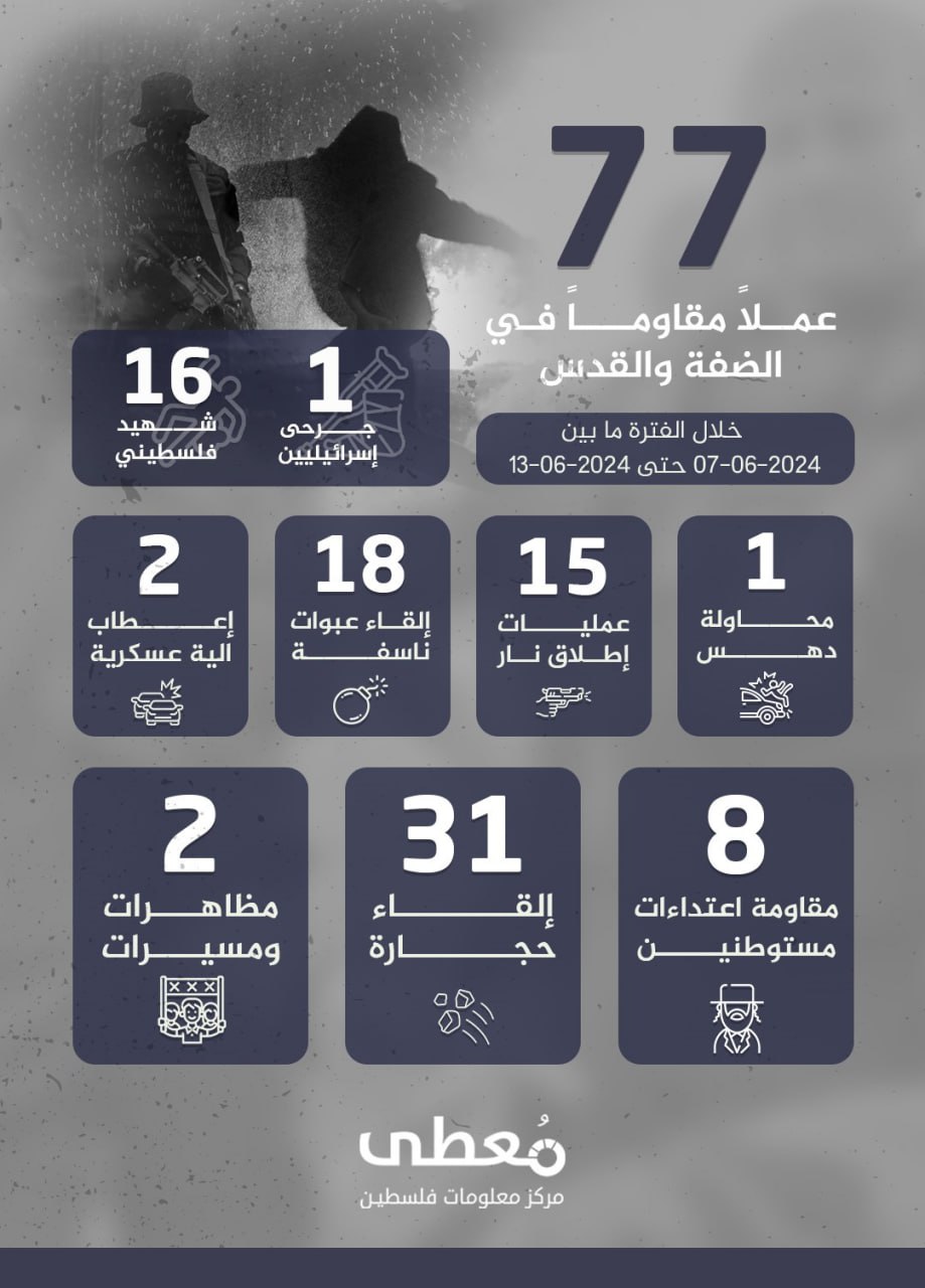 مركز معلومات فلسطين - معطى — حزيران 2024