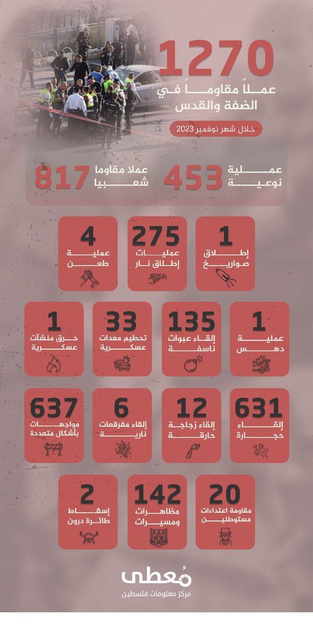 🟢 انفوجرافيك|

1270 عملاً مقاوماً في الضفة والقدس ضمن معركة طوفان الأقصى خلال شهر نوفمبر/2023