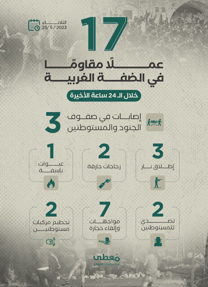 أبرز أعمال المقاومة في الضفة الغربية خلال الـ 24 ساعة الأخيرة
23 / 5 / 2023
