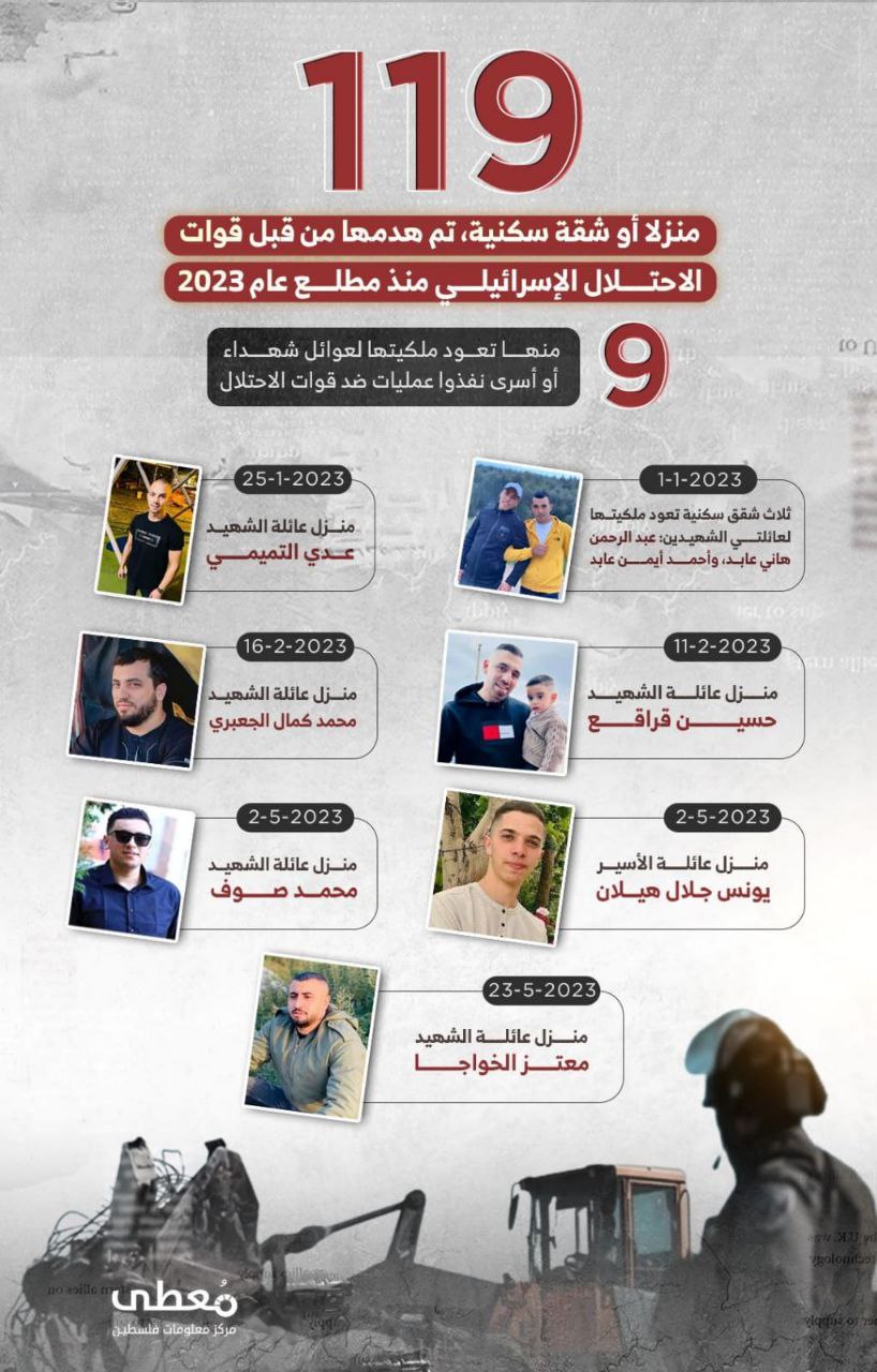 (119) منزلا أو شقة سكنية، تم هدمها من قبل قوات الاحتلال الإسرائيلي منذ مطلع عام 2023
(9) منها تعود ملكيتها لعوائل شهداء أو أسرى نفذوا عمليات ضد قوات الاحتلال