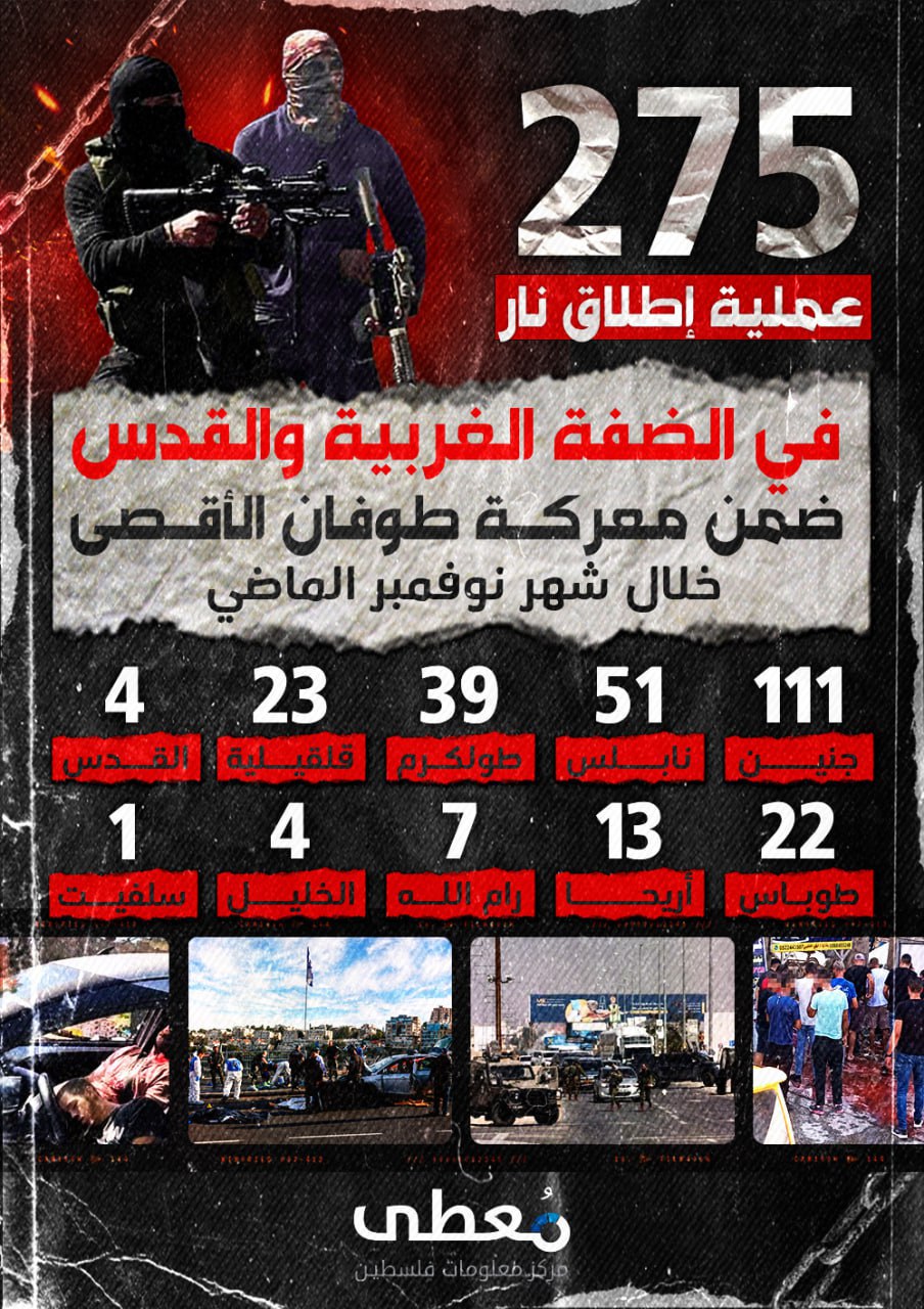 ⭕ 275 عملية إطلاق نار في الضفة الغربية والقدس ضمن معركة طوفان الأقصى خلال شهر نوفمبر الماضي