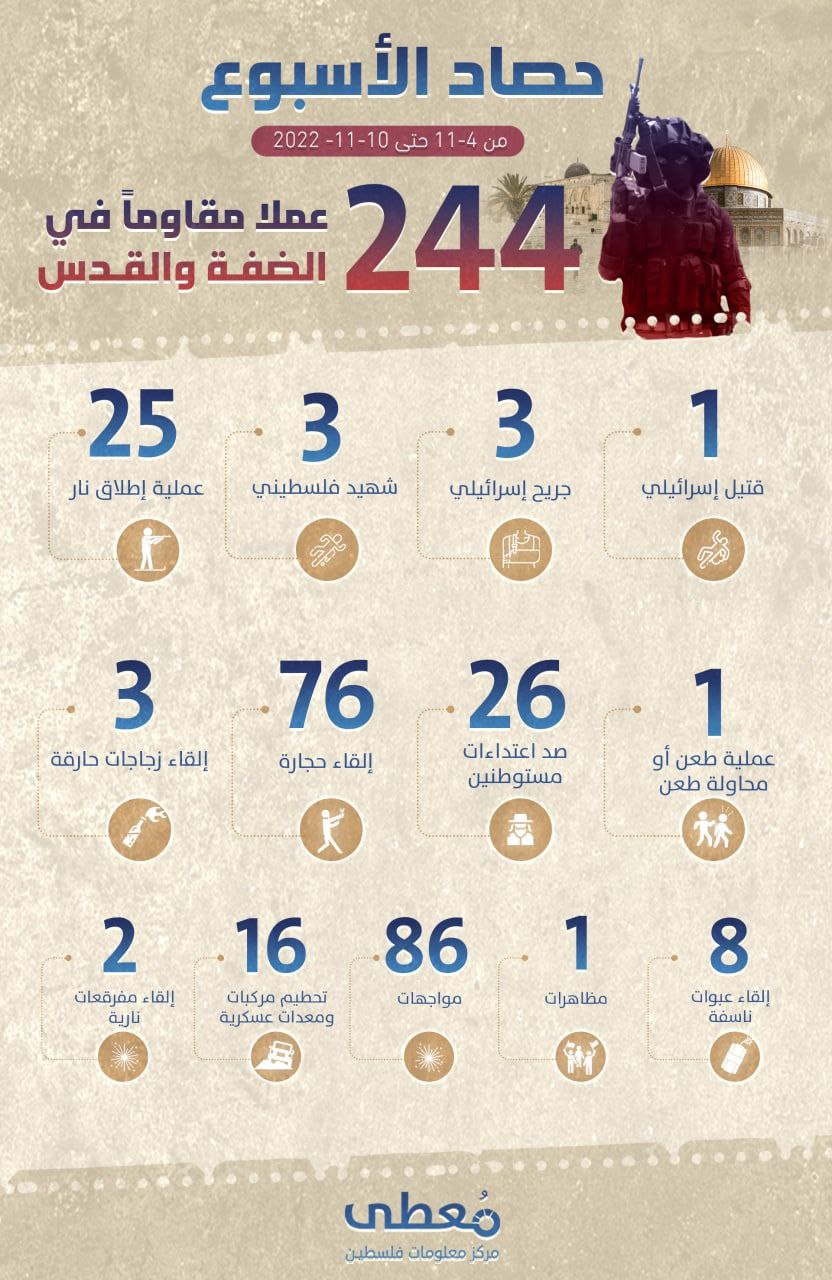 ⭕ *حصاد الأسبوع* 
*244 عملاً مقاوماً* في الضفة والقدس