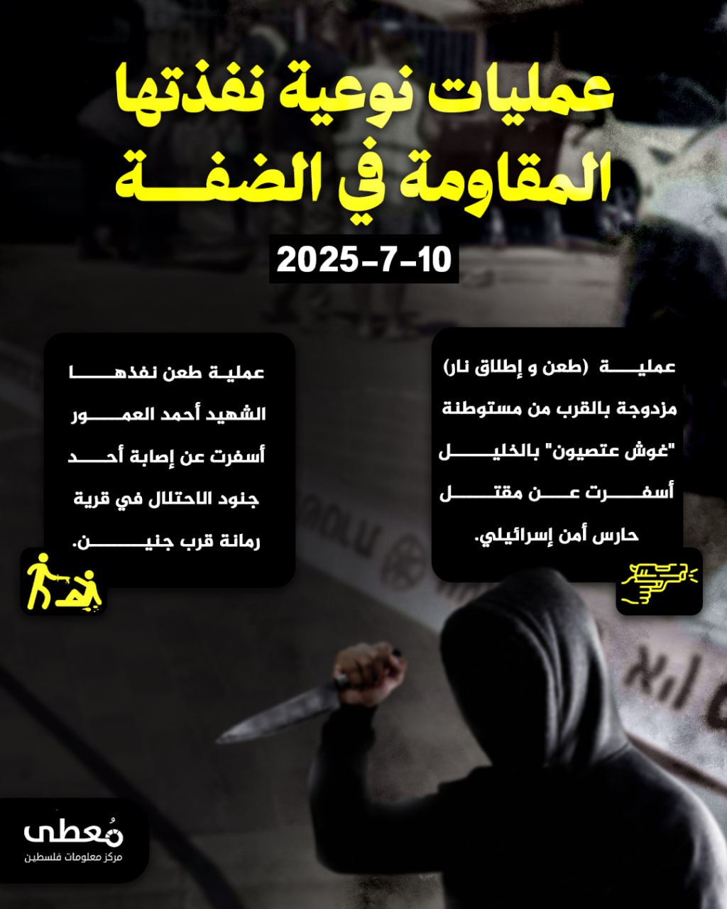 🔻 عمليات نوعية نفذتها المقاومة في الضفة 10-7-2025: 

1⃣ عملية  (طعن و إطلاق نار) مزدوجة بالقرب من مستوطنة "غوش عتصيون" بالخليل، أسفرت عن مقتل حارس أمن إسرائيلي.

2⃣ عملية طعن نفذه