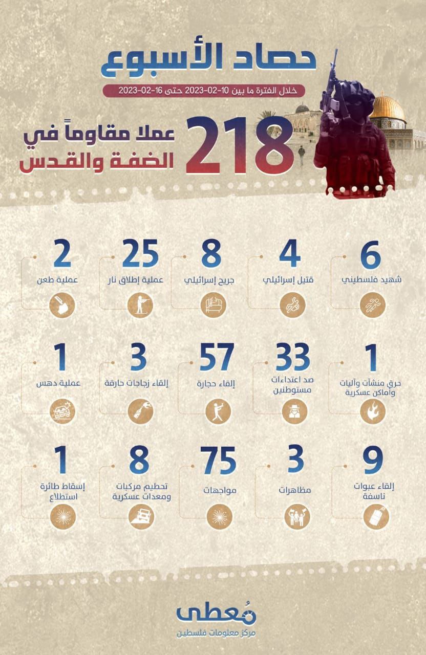 "حصاد الأسبوع"

218 عملاً مقاوماً في الضفة والقدس المحتلة

خلال الفترة ما بين 10-02-2023 حتى 16-02-2023