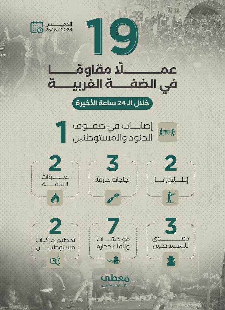 19 عملاً مقاوماً في الضفة الغربية خلال الـ 24 ساعة الأخيرة
25 / 5 / 2023