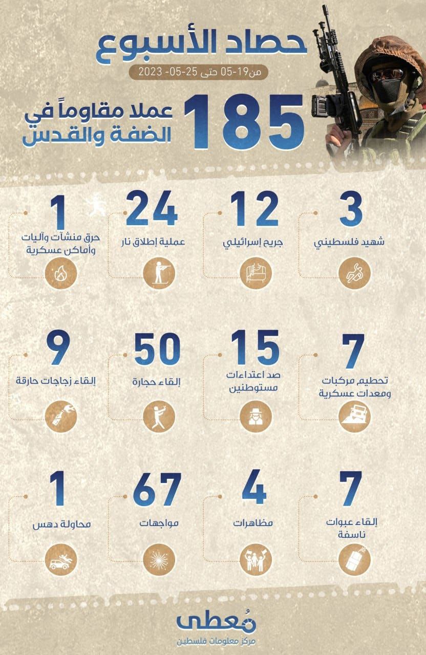 "حصاد الأسبوع"     
     
185 عملا مقاوما في الضفة والقدس     
     
خلال الفترة ما بين 19-05-2023 حتى 25-05-2023