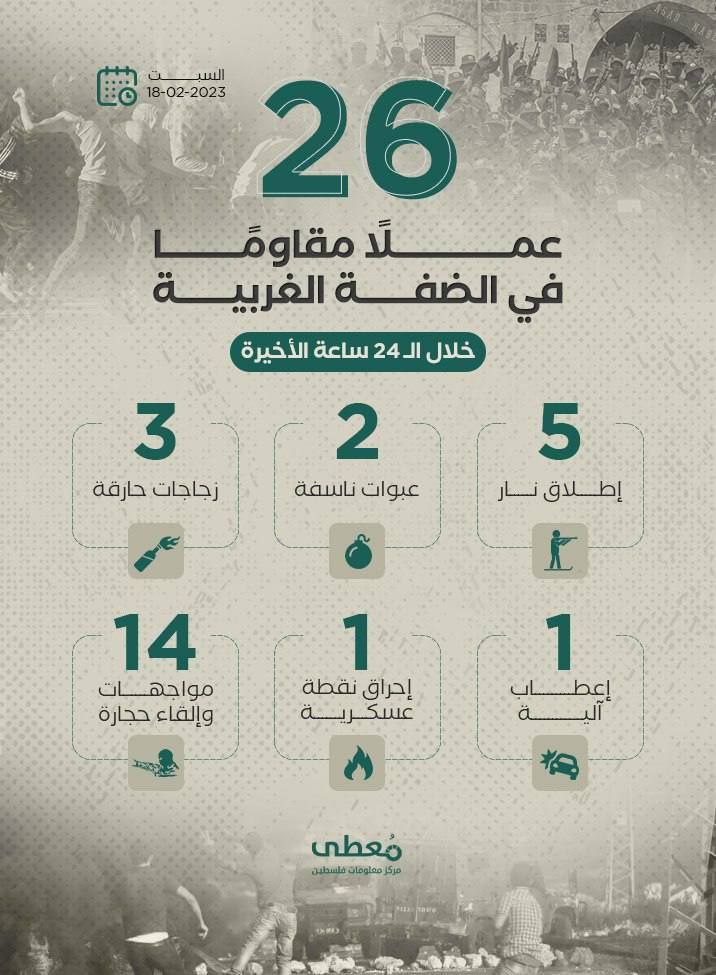 26 عملاً مقاوماً في الضفة الغربية خلال الـ24 ساعة الأخيرة
18/2/2023