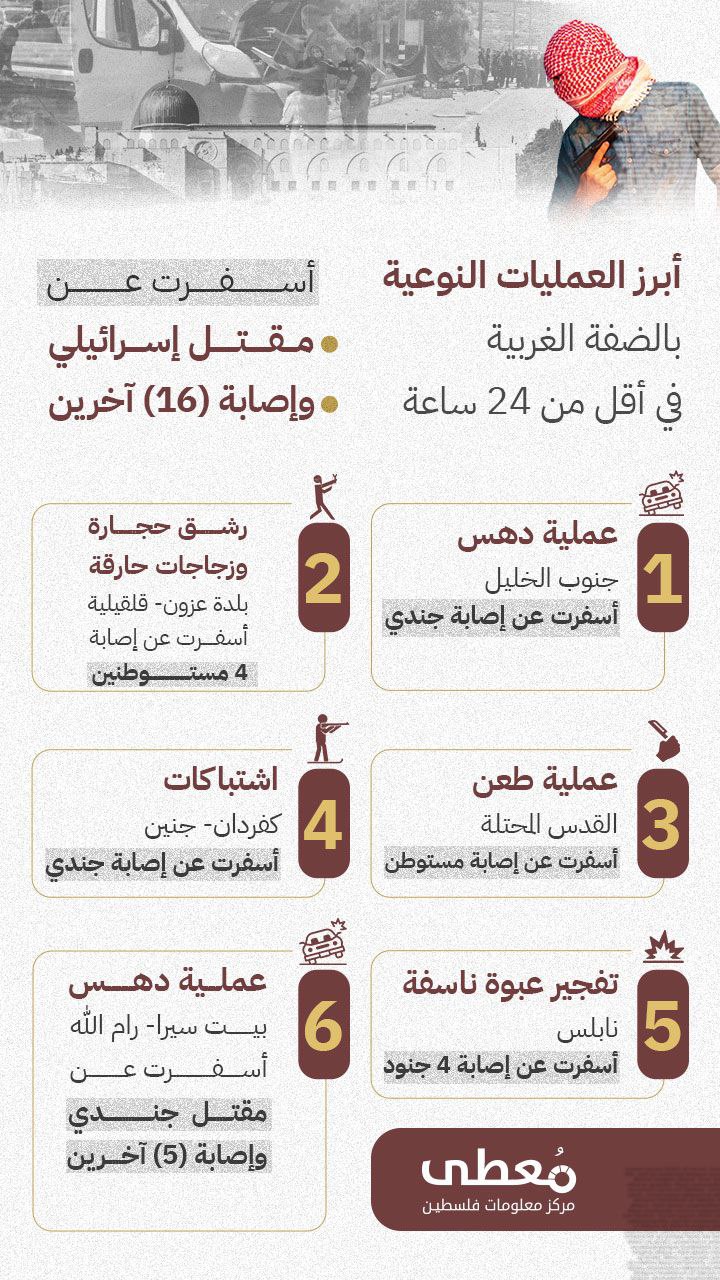 🔴 أبرز العمليات النوعية بالضفة الغربية في أقل من 24 ساعة، أسفرت عن مقتل (1) إسرائيلي وإصابة (16) آخرين