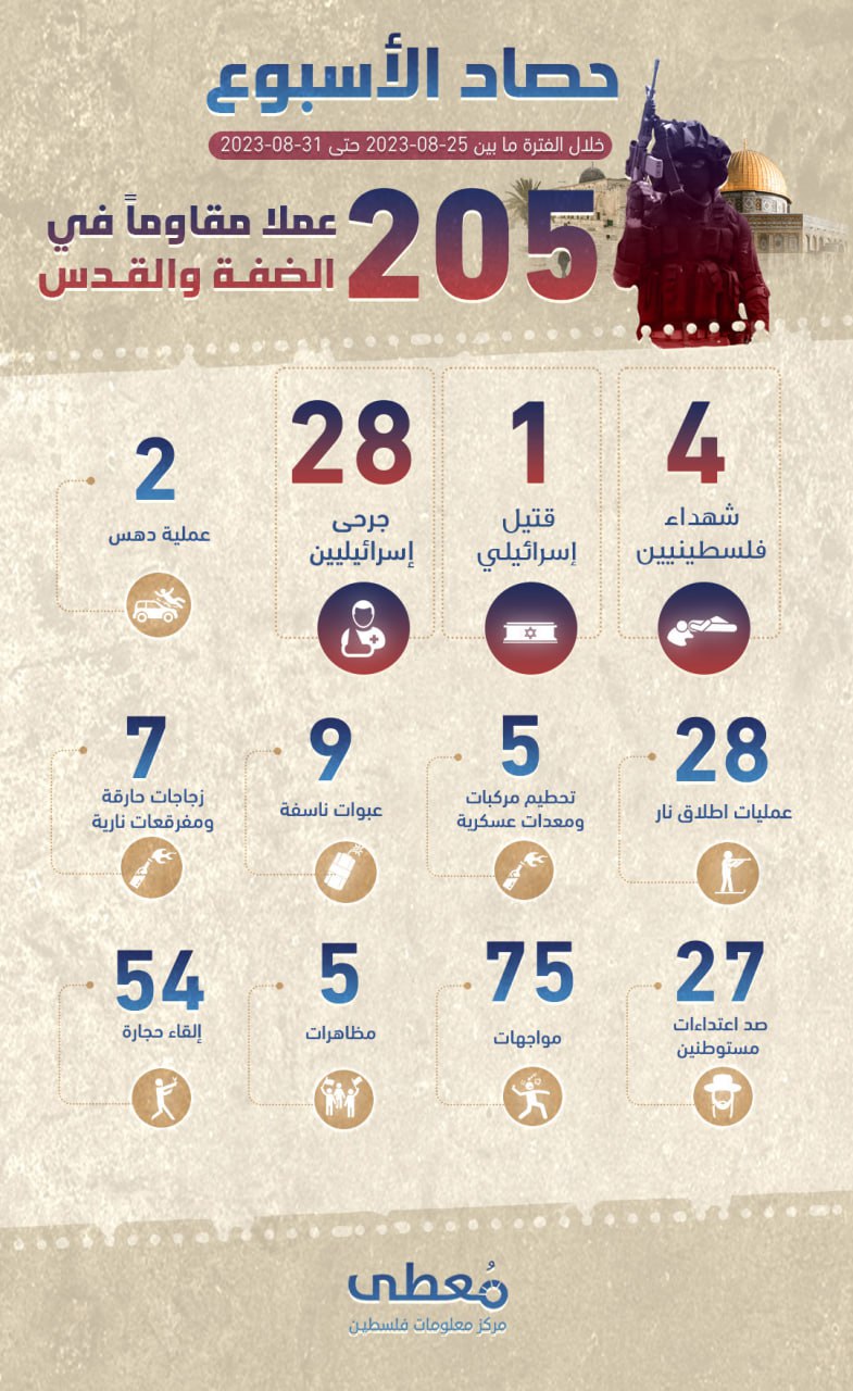 مركز معلومات فلسطين - معطى — أيلول 2023