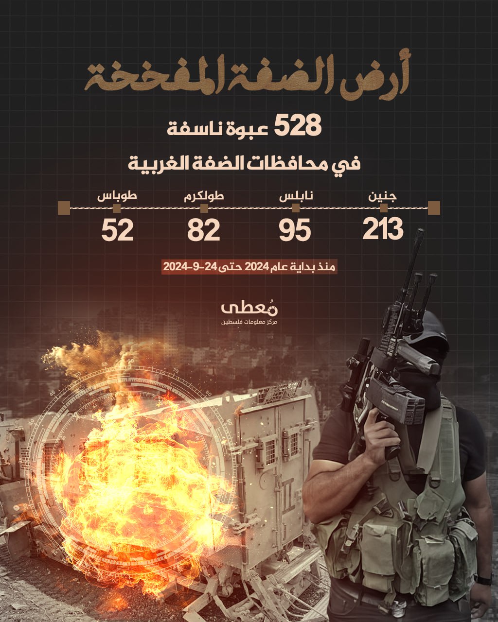 🔴 "أرض الضفة المفخخة"

528 عبوة ناسفة في محافظات الضفة الغربية

🗓️ منذ بداية عام 2024 حتى 24-9-2024

www.mo3ta.ps