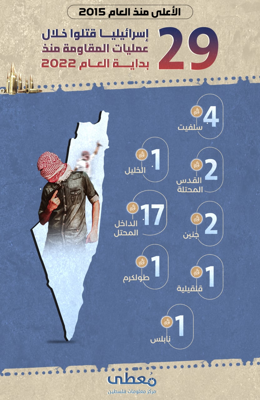 الأعلى منذ العام 2015

29 إسرائيليا قتلوا خلال عمليات المقاومة منذ بداية العام 2022