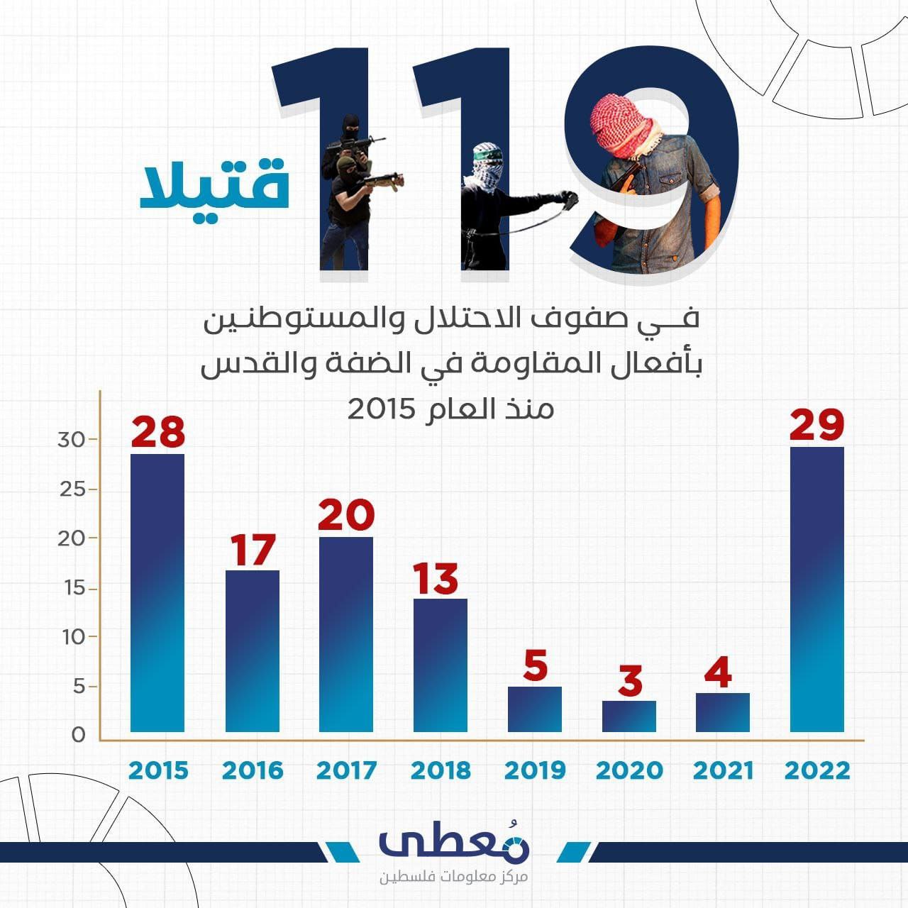 ⭕ *119 قتيلا* في صفوف الاحتلال والمستوطنين بأفعال المقاومة في الضفة والقدس منذ العام 2015