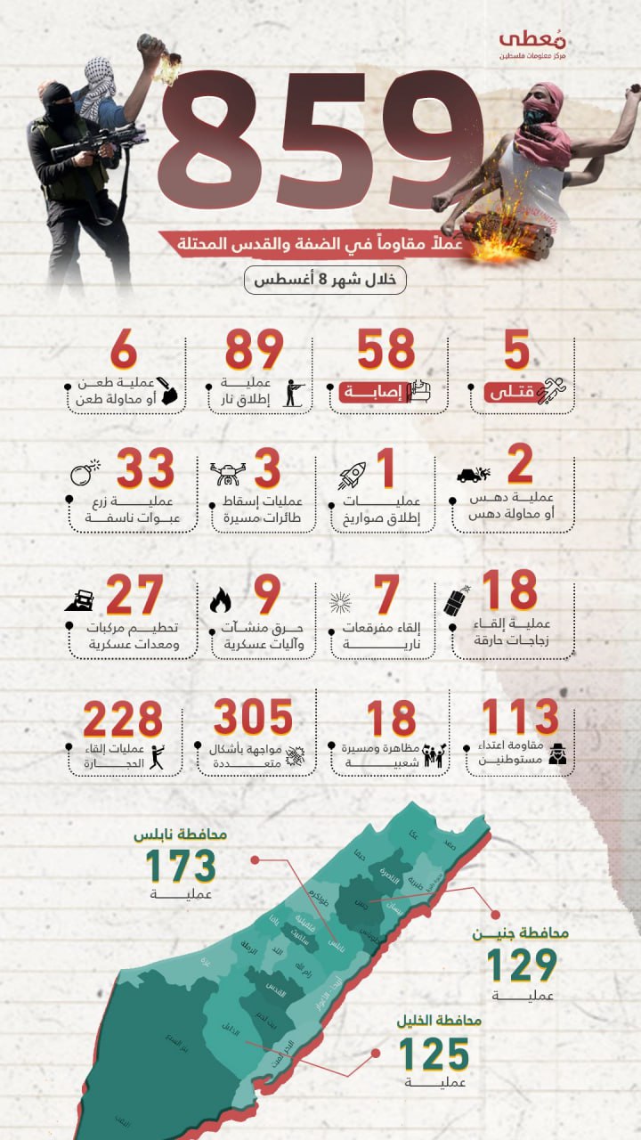 🟢 انفوجرافيك|

859 عملاً مقاوماً في الضفة والقدس خلال شهر أغسطس/2023