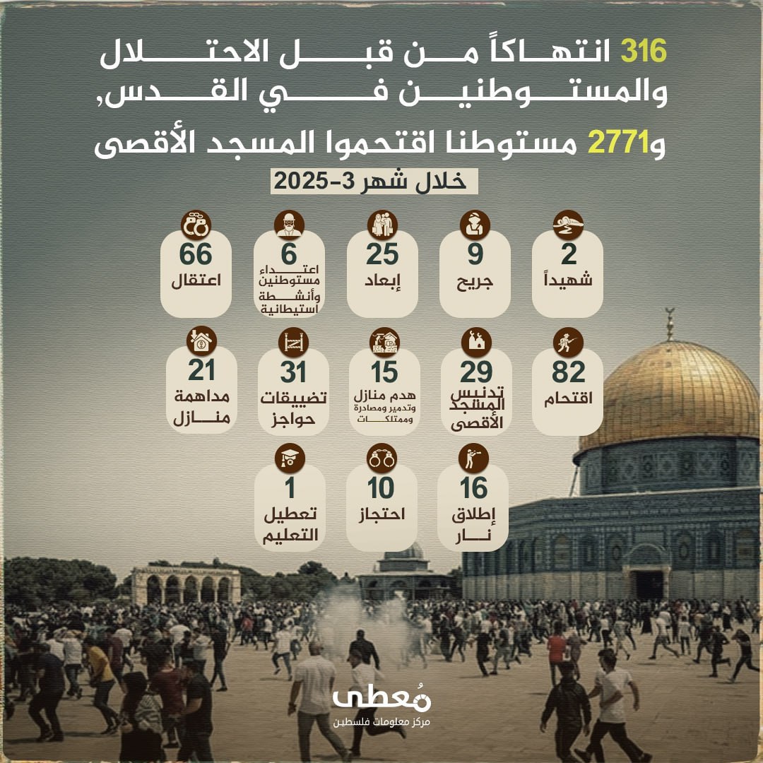 🔴 انفوجراف| 316 انتهاكا من قبل الاحتلال والمستوطنين في القدس، 
و2771 مستوطنا اقتحموا المسجد الأقصى خلال شهر 3/2025

🔹مركز معلومات فلسطين -مُعطى- https://mo3ta.ps/single_article/5
