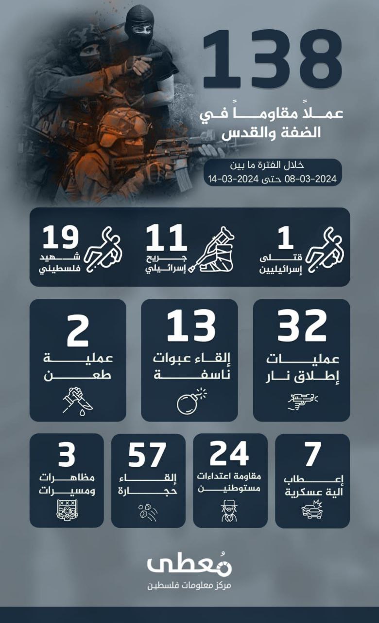 مركز معلومات فلسطين - معطى — آذار 2024