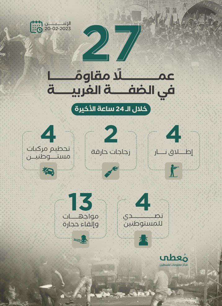 27 عملاً مقاوماً في الضفة الغربية خلال الـ 24 ساعة الأخيرة
20 / 2 / 2023