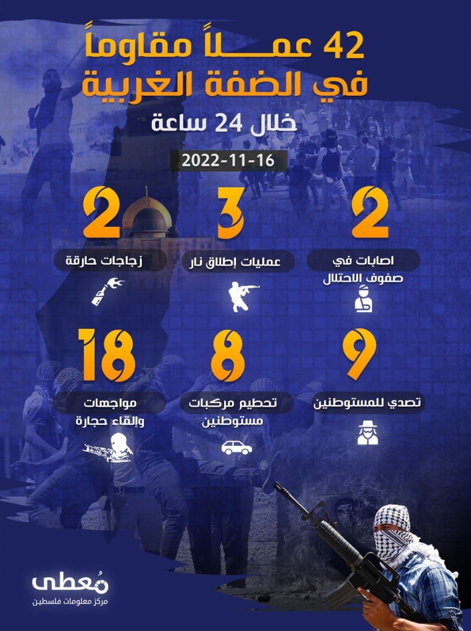 42 عملاً مقاوماً في الضفة الغربية خلال الـ 24 ساعة الأخيرة
16 / 11 / 2022