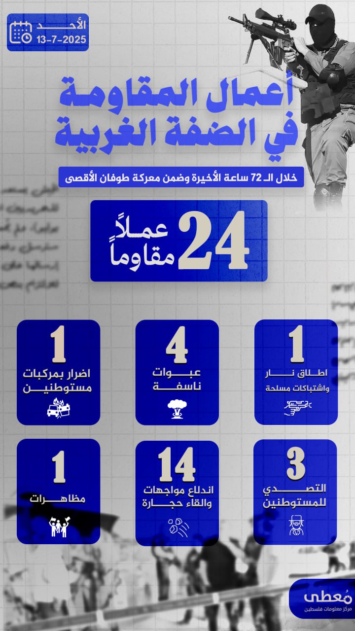 🔻 أعمال المقاومة في الضفة الغربية خلال الـ72 ساعة الاخيرة
07/13 /2025

الملخص:
مجموع أعمال المقاومة:  24

كالتالي :      
اطلاق نار واشتباكات مسلحة: 1
عبوات ناسفة: 4
اضرار بمركبات
