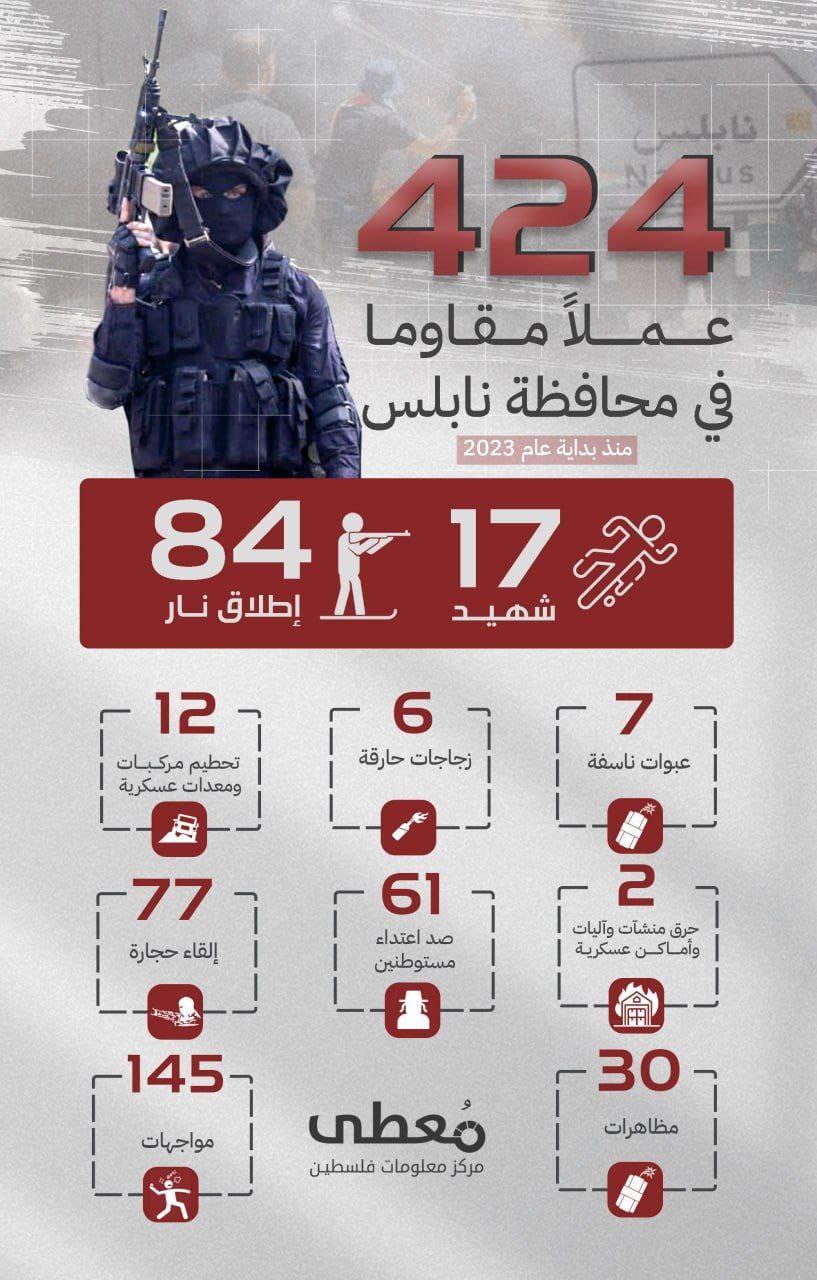 "جبل النار.. معقل المقاومة وملاذ المقاومين"

424 عملاً مقاوماً في محافظة نابلس منذ بداية عام 2023