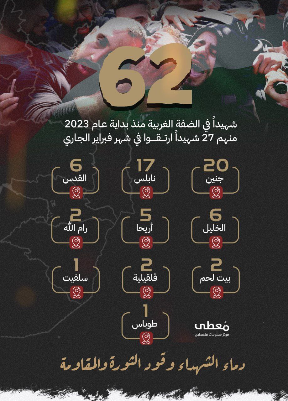 "دماء الشهداء وقود الثورة والمقاومة"

62 شهيداً في الضفة الغربية منذ بداية عام 2023، منهم 27 شهيداً ارتقوا في شهر *فبراير* الجاري