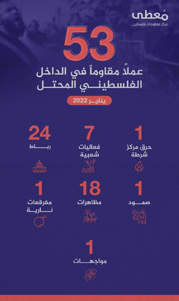 *53 عملاً مقاوماً* في *الداخل الفلسطيني المحتل* خلال شهر *يناير 2023*