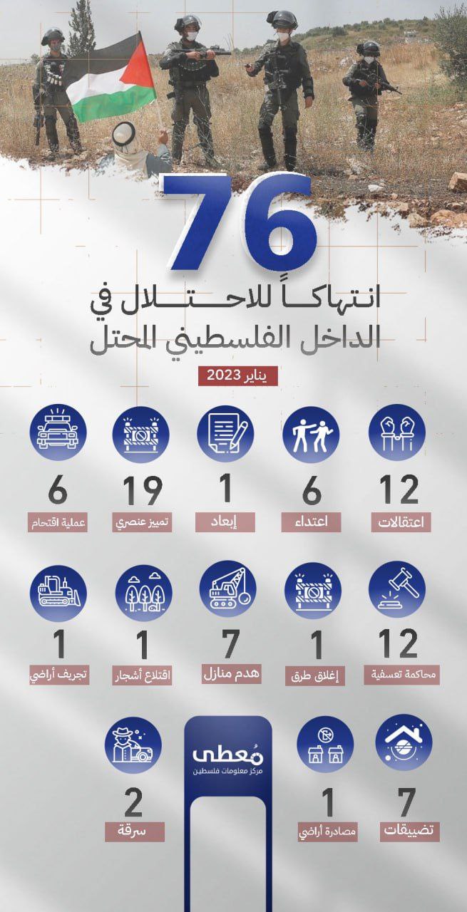 *76 انتهاكاً* للاحتلال في *الداخل الفلسطيني المحتل*
يناير 2023