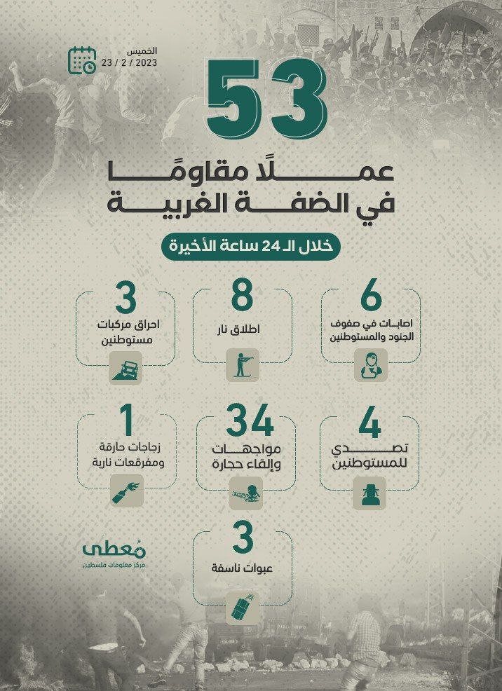 53 عملاً مقاوماً في الضفة الغربية خلال الـ 24 ساعة الأخيرة
23 / 2 / 2023