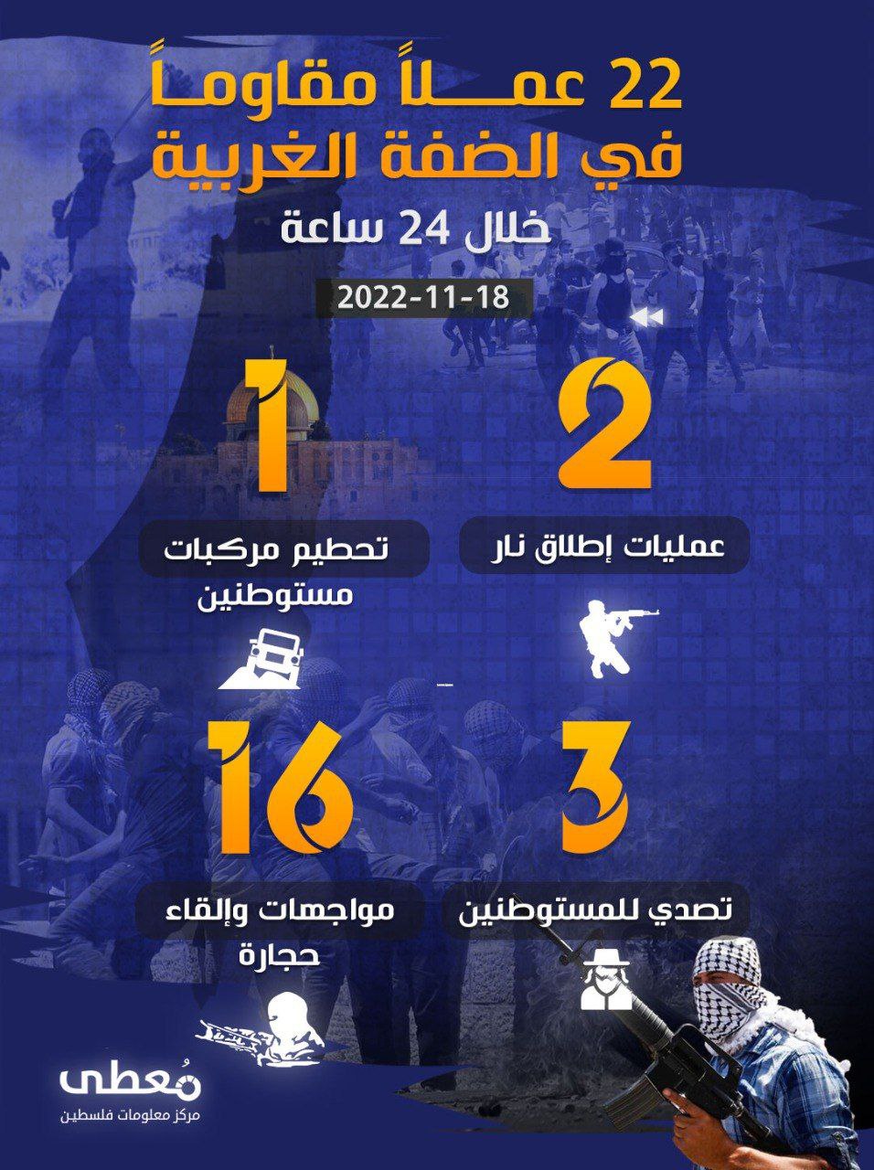 22 عملاً مقاوماً في الضفة الغربية خلال الـ 24 ساعة الأخيرة
18 / 11 / 2022
