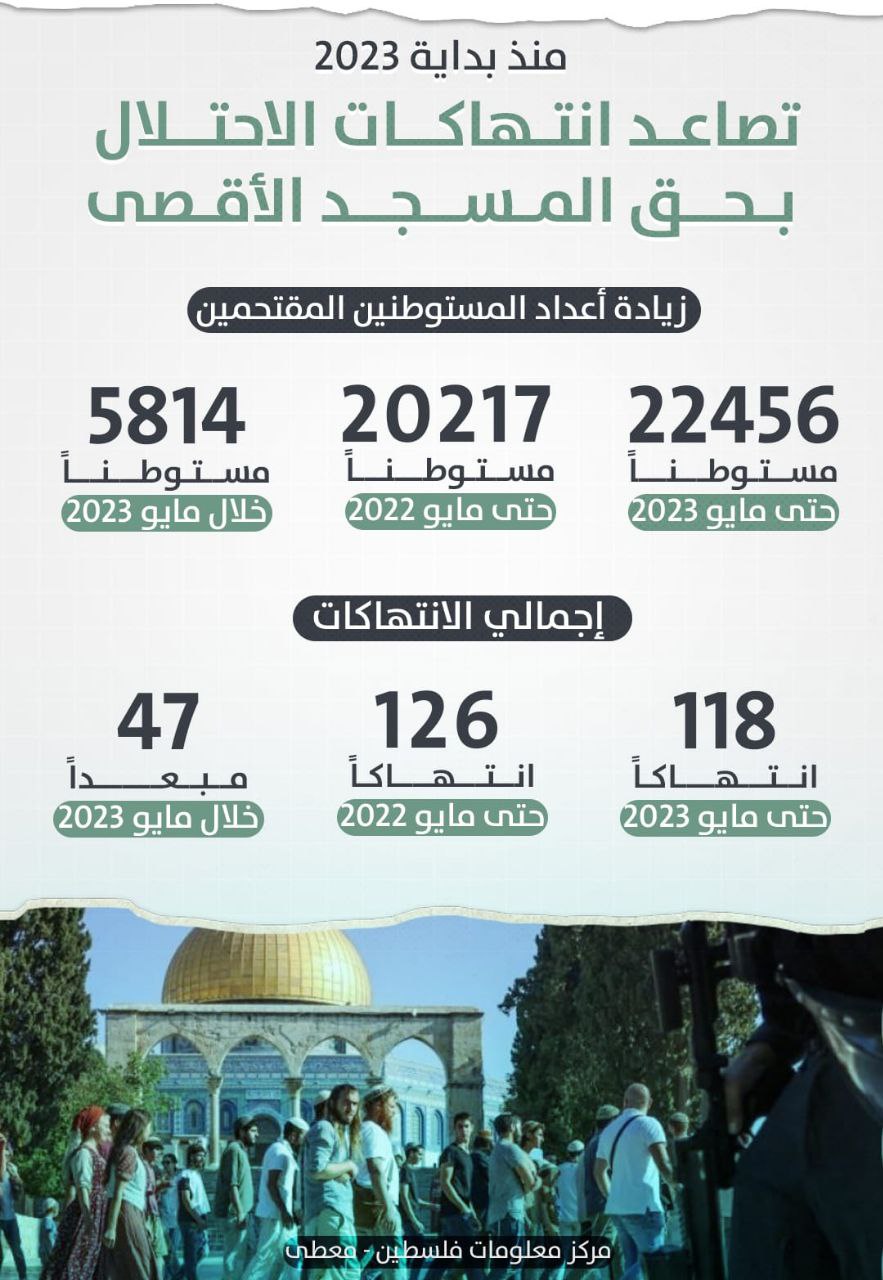 🛑هكذا تصاعدت انتهاكات الاحتلال بحق المسجد الأقصى منذ بداية العام.