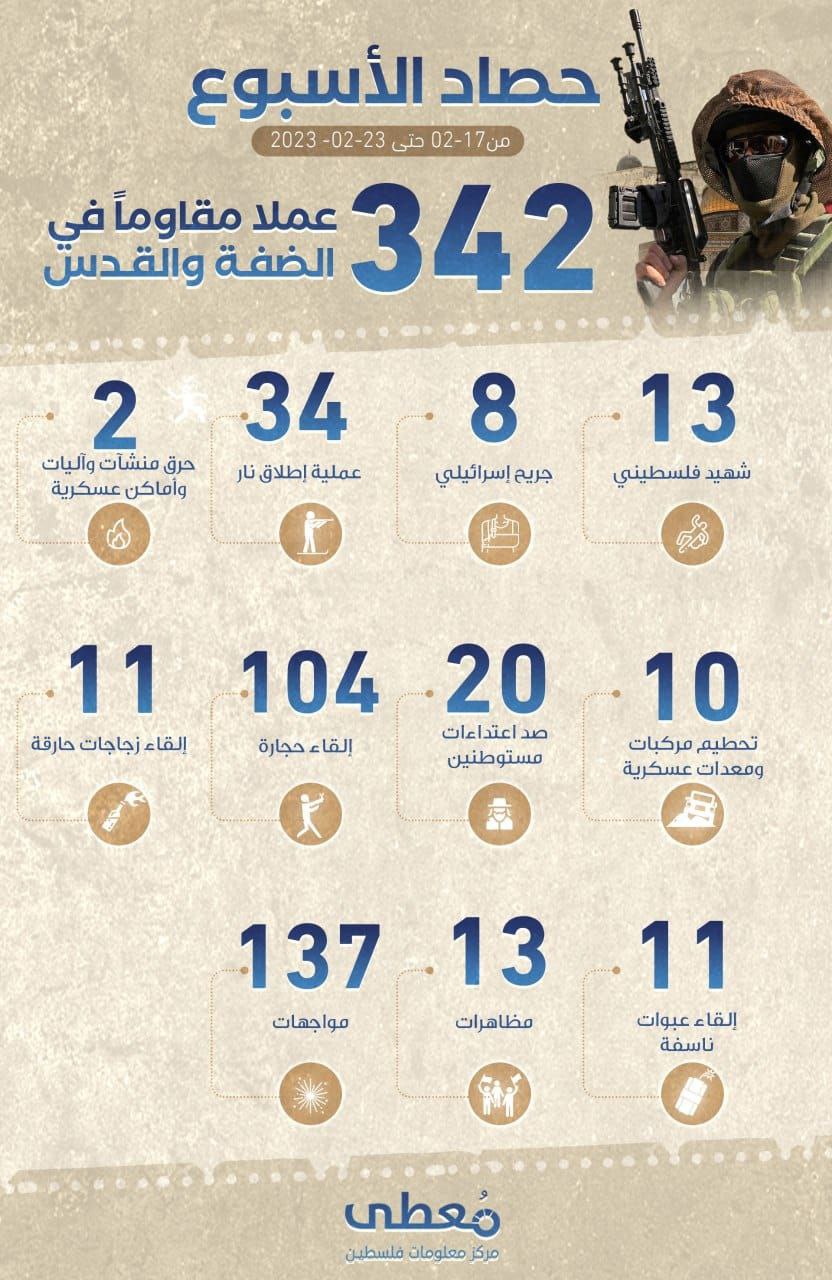 "حصاد الأسبوع"
    
342 عملا مقاوما في الضفة والقدس    
    
خلال الفترة ما بين 17-02-2023 حتى 23-02-2023