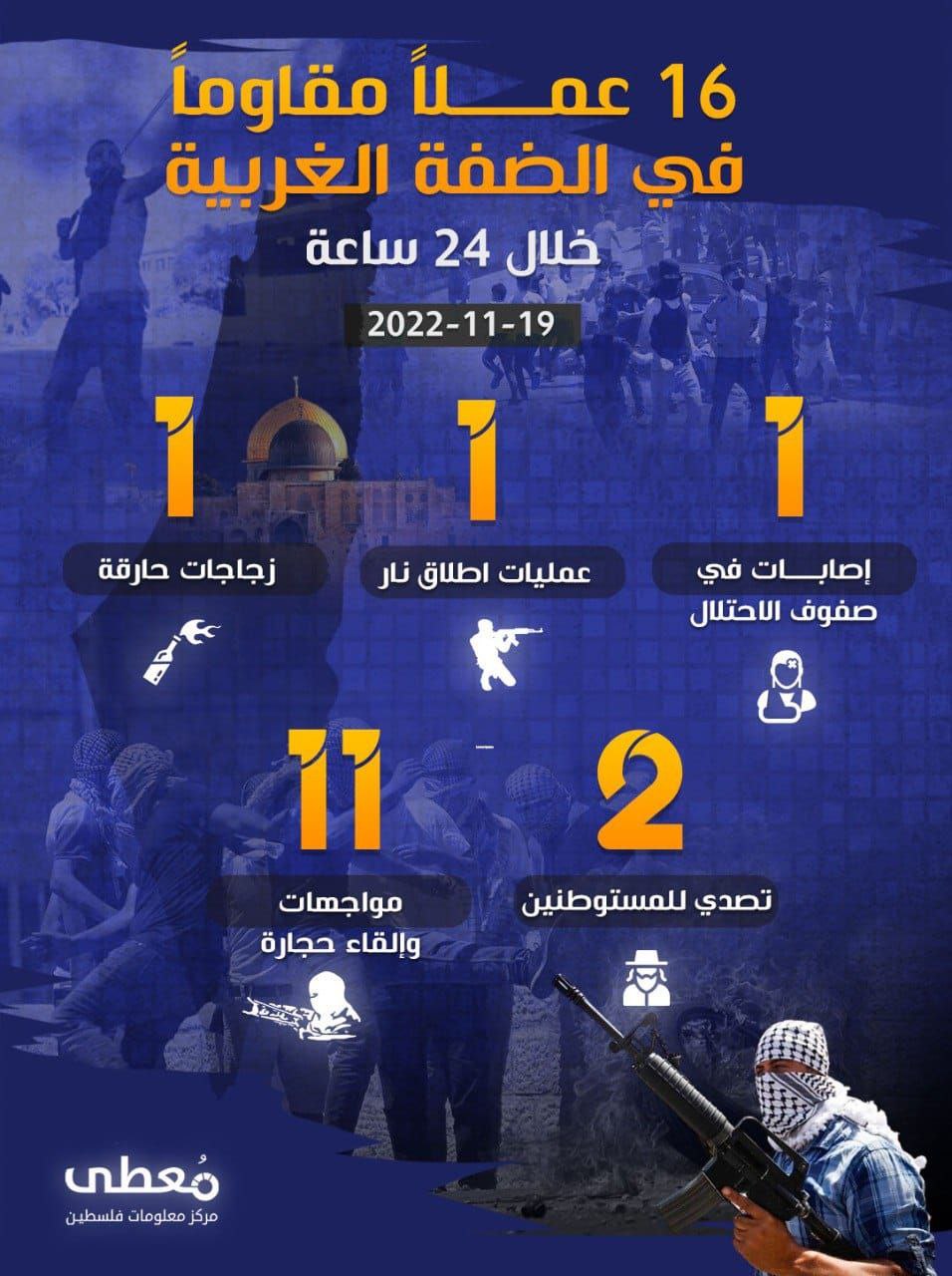 16 عملاً مقاوماً في الضفة الغربية خلال الـ 24 ساعة الأخيرة
19 / 11 / 2022