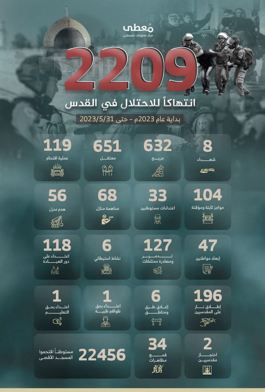 🔴 انفوجرافيك | 2209 انتهاكاً للاحتلال في القدس

منذ بداية عام 2023م - حتى 31/5/2023م