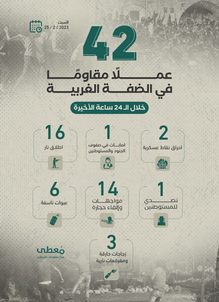 42 عملاً مقاوماً في الضفة الغربية خلال الـ 24 ساعة الأخيرة
25 / 2 / 2023