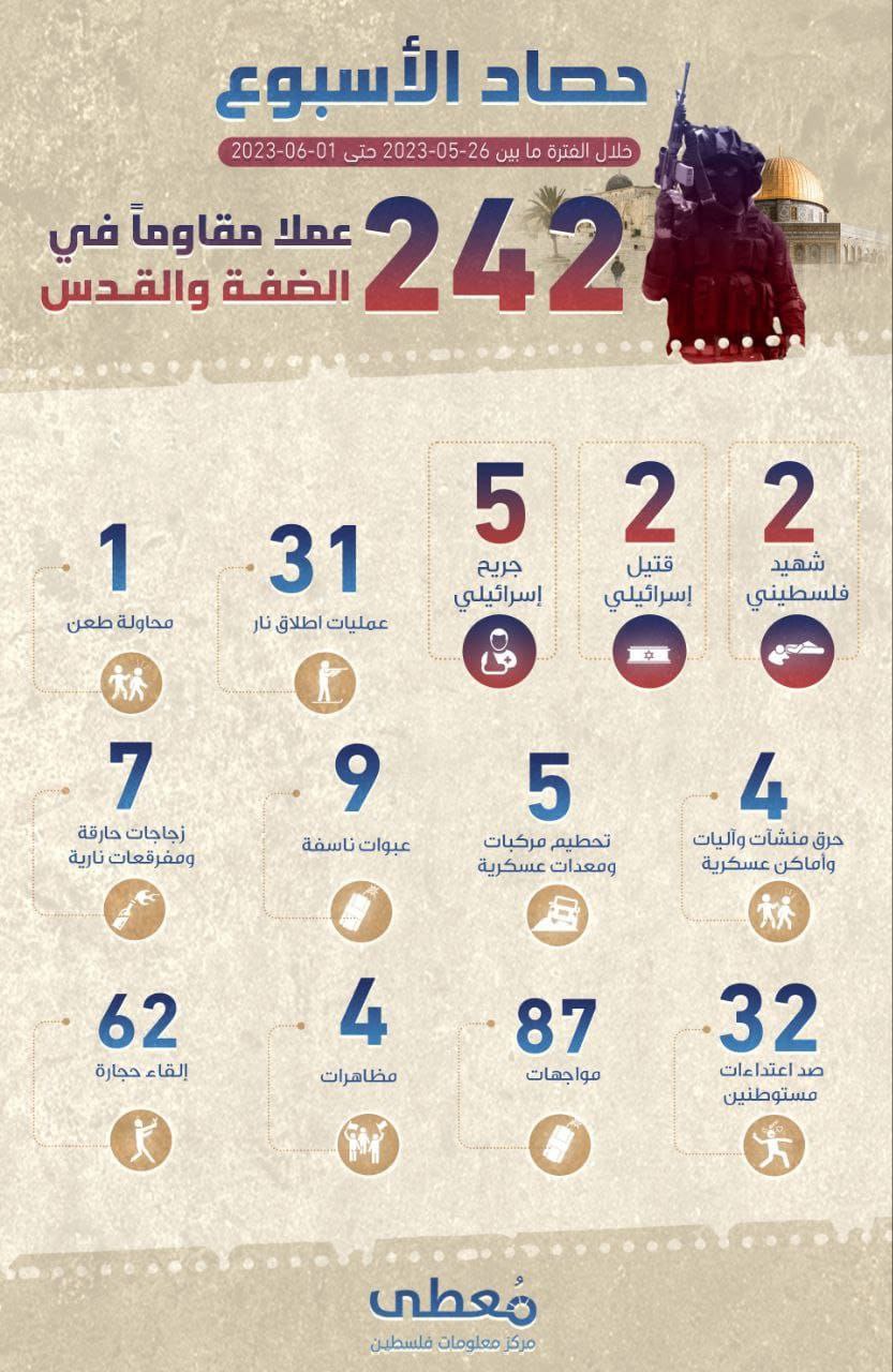 "حصاد الأسبوع"     
     
*242 عملا مقاوما* في الضفة والقدس، أسفرت عن مقتل إسرائيليين اثنين وجرح 5 آخرين
     
خلال الفترة ما بين 26-05-2023 حتى 01-06-2023