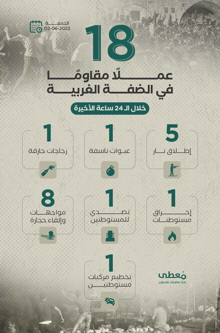 18 عملاً مقاوماً في الضفة الغربية خلال الـ 24 ساعة الأخيرة
2 / 6 / 2023