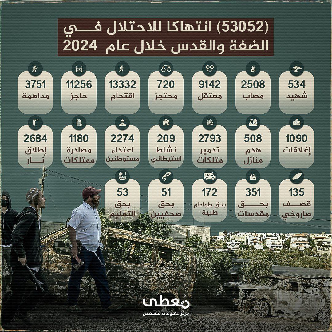 🔴 (53052) انتهاكا للاحتلال في الضفة والقدس خلال عام  2024 
 
⭕️ مركز معلومات فلسطين - مُعطى - https://mo3ta.ps/single_article/40
