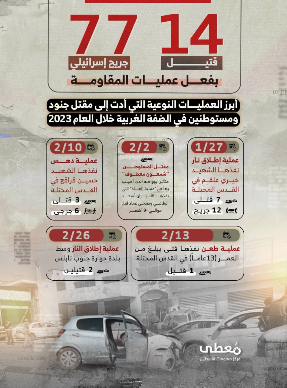 "14 قتيل و77 جريح إسرائيلي" بفعل عمليات المقاومة

أبرز العمليات النوعية التي أدت إلى مقتل جنود ومستوطنين في الضفة الغربية خلال العام 2023