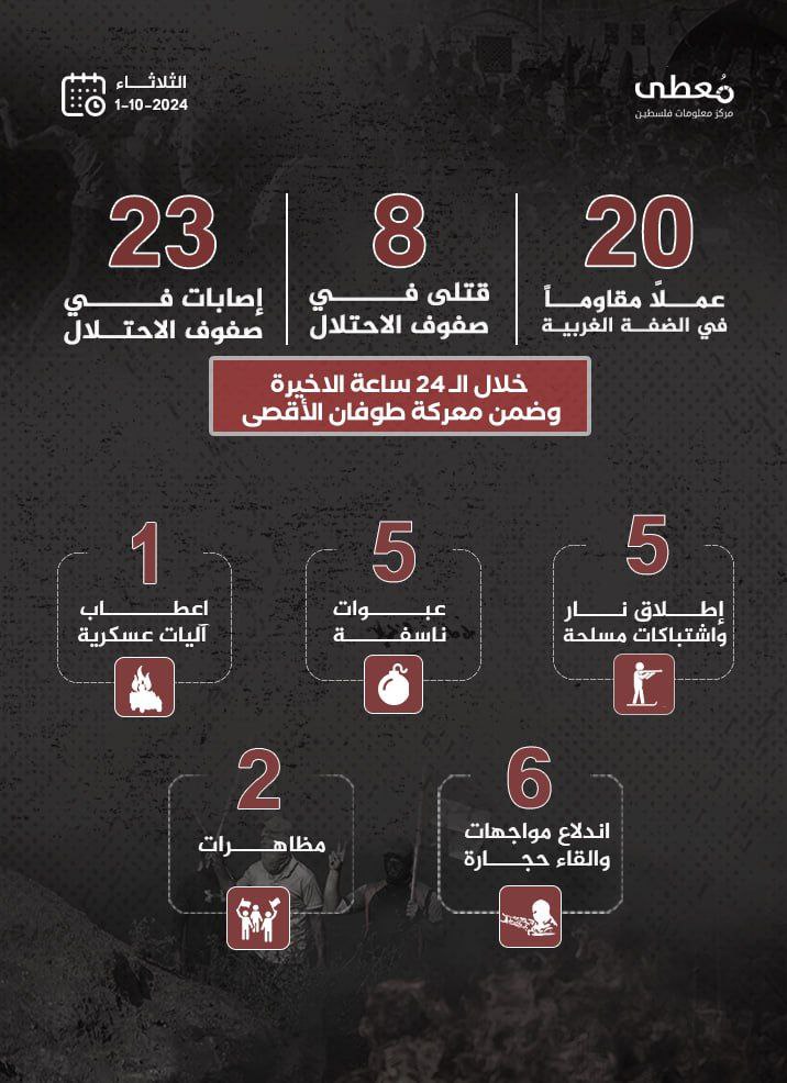مركز معلومات فلسطين - معطى — تشرين الأول 2024