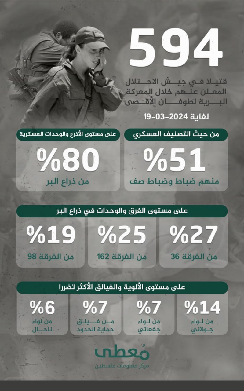 🔻 (594) قتيلا في جيش الاحتلال، المعلن عنهم خلال المعركة البرية لطوفان الأقصى، لغاية 19-03-2024