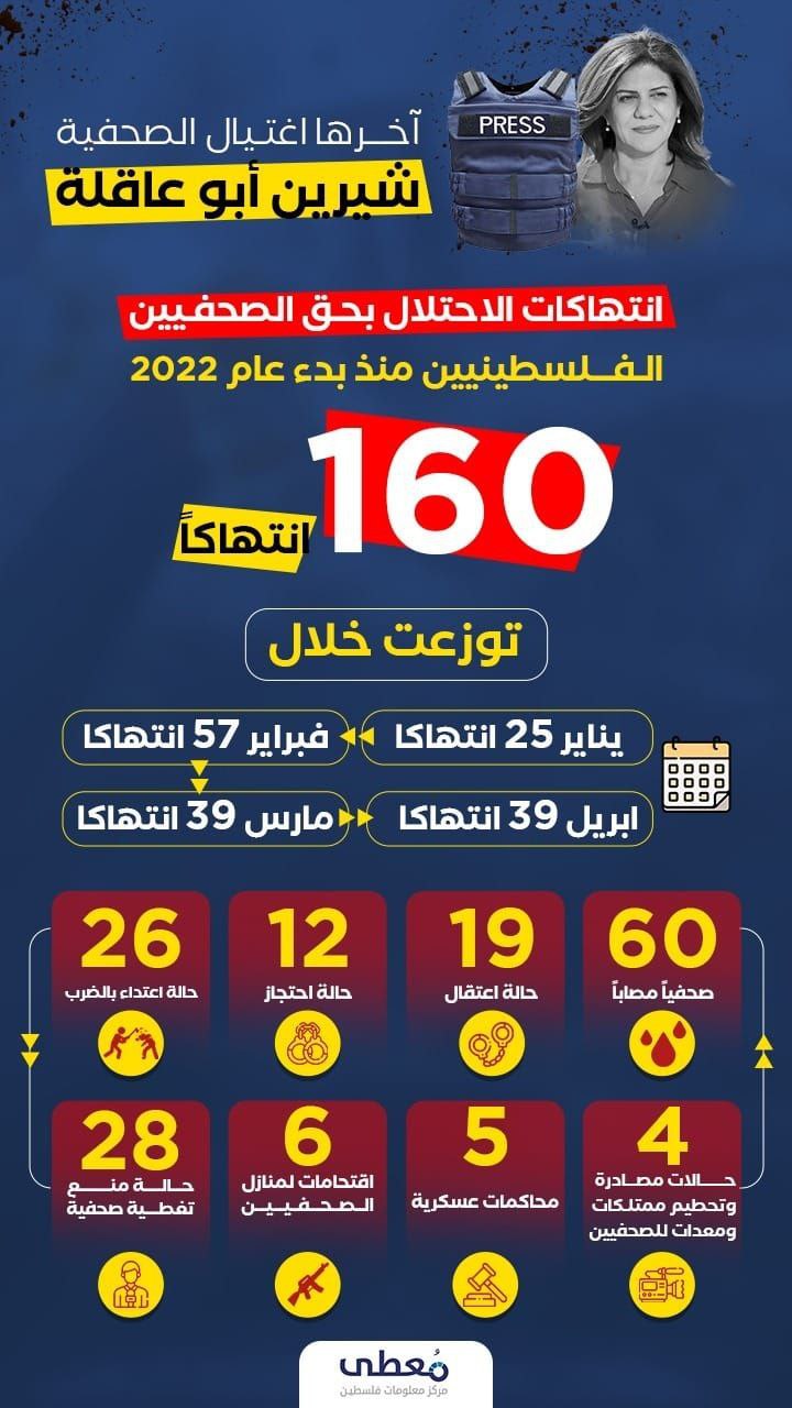 🔰 *آخرها اغتيال الصحفية شيرين ..*
*انفوجراف| انتهاكات الاحتلال بحق الصحفيين منذ بداية العام 2022*
