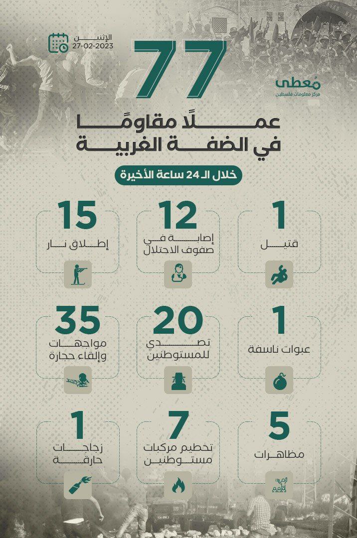 *77 عملاً مقاوماً* في الضفة الغربية، أسفرت عن *مقتل مستوطن* وجرح 12 آخرين، خلال الـ 24 ساعة الأخيرة
27 / 2 / 2023