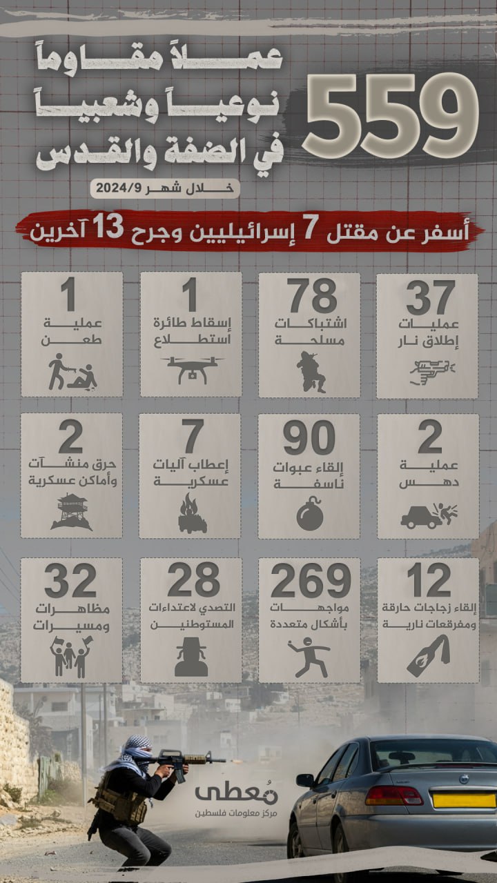 🟢 انفوجرافيك| 
 
(559) عملاً مقاوماً نوعياً وشعبياً في الضفة والقدس أسفرت عن مقتل (7) إسرائيليين وجرح (13) آخرين، ضمن معركة طوفان الأقصى خلال شهر سبتمبر/2024