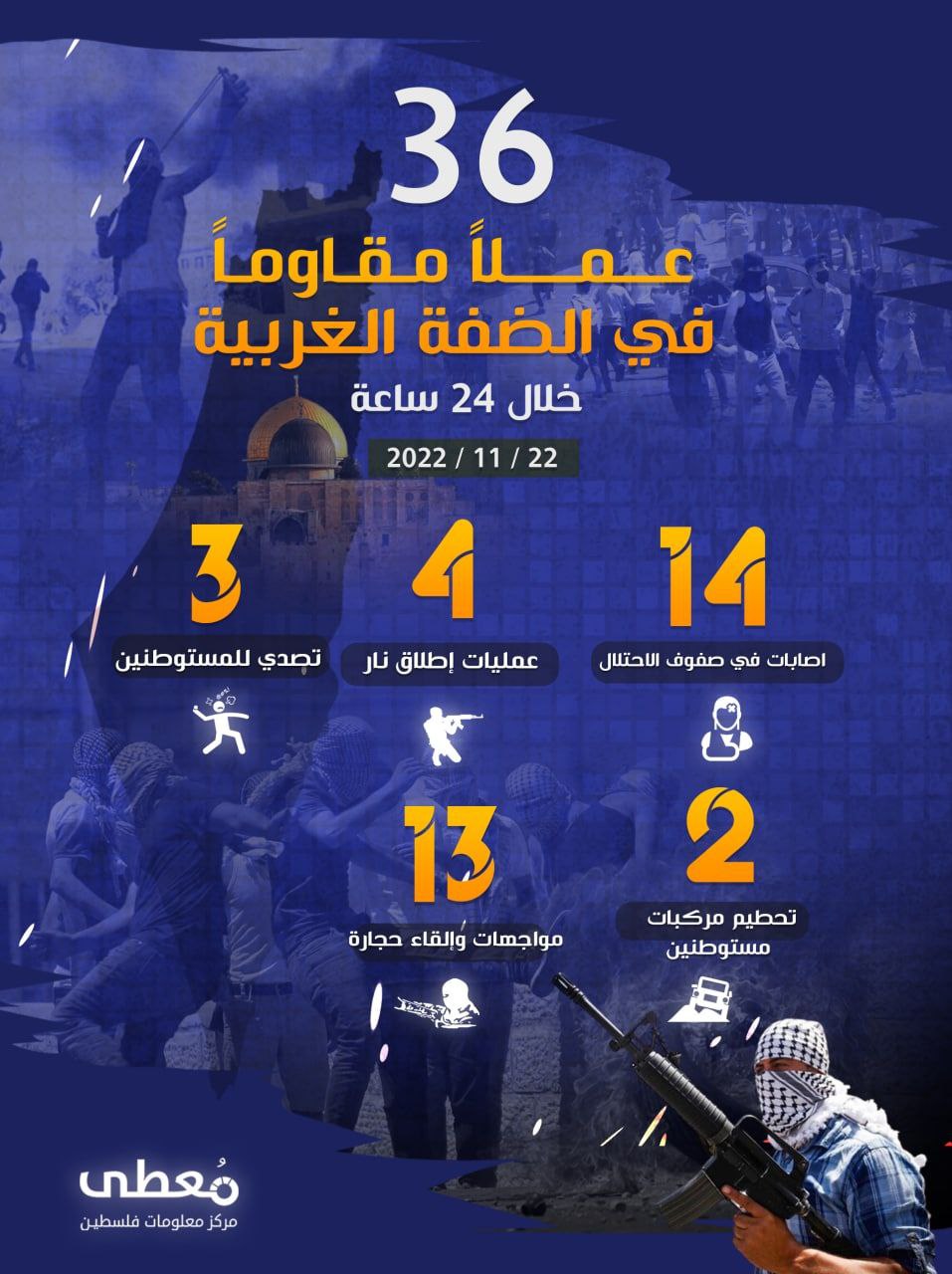 36 عملاً مقاوماً في الضفة الغربية خلال الـ 24 ساعة الأخيرة
22 / 11 / 2022