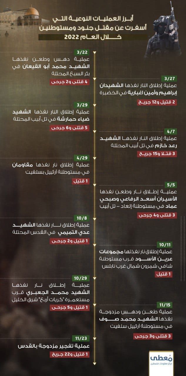 ⭕ انفوجرافيك| أبرز العمليات النوعية التي أسفرت عن مقتل جنود ومستوطنين خلال العام 2022