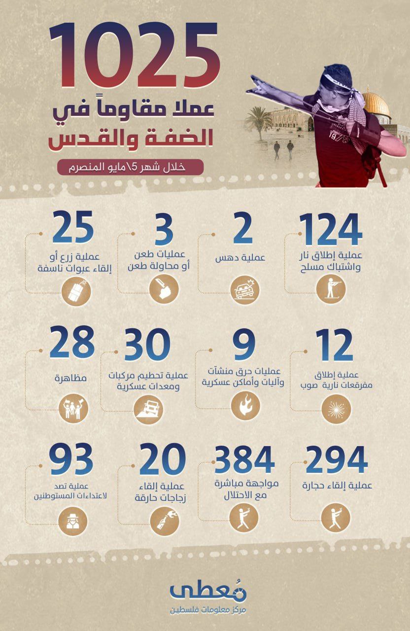 *1025 عملاً مقاوماً* في القدس والضفة 

🗓 شهر مايو 2023